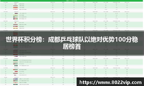世界杯积分榜：成都乒乓球队以绝对优势100分稳居榜首