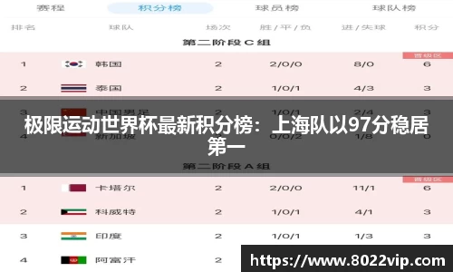 极限运动世界杯最新积分榜：上海队以97分稳居第一